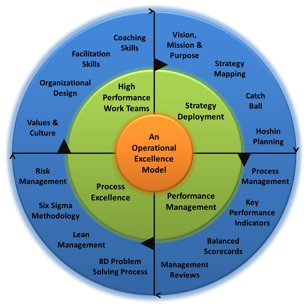 An Operational Excellence Model and Framework